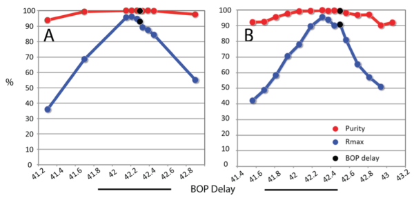 BOP Delay | Expert Cytometry | FlowJo SPICE Analysis