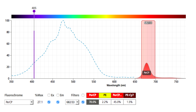 fluorescence spectrum analyzer | Expert Cytometry | fluorescence spectra viewer