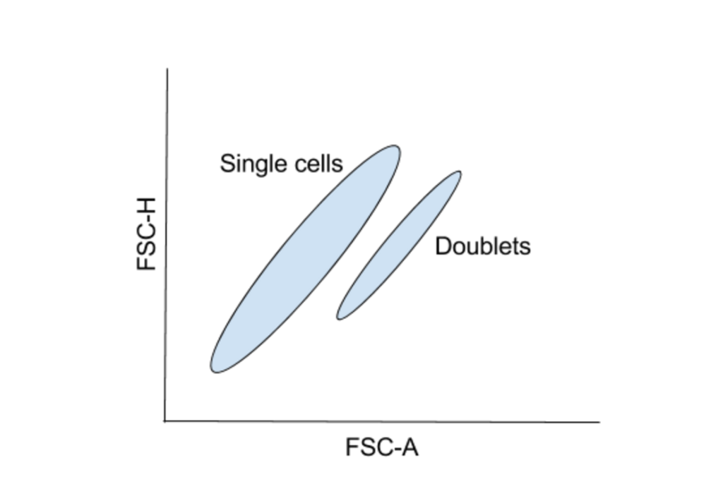 multicolor flow cytometry | Expert Cytometry | facs cell sorting experiment
