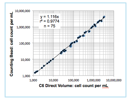 Flow cytometry cell counting