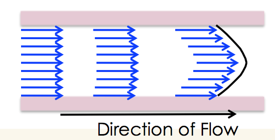 Direction of flow in a cytometer