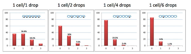 Flow cytometer cell drop ratios