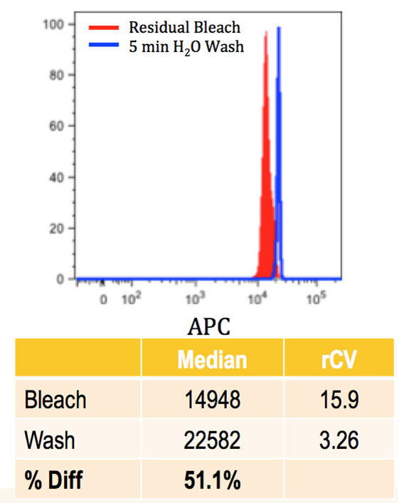 Thoroughly clean the flow cytometer when finished with your experiment
