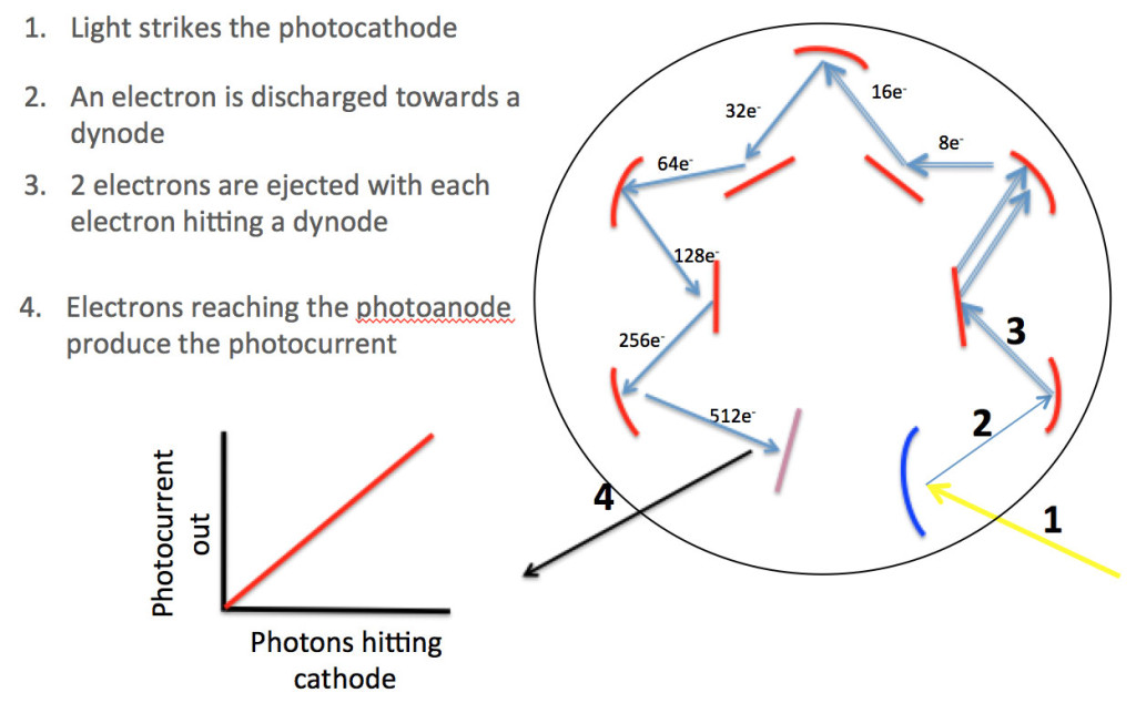 Electrons striking photoanode and creating current flow