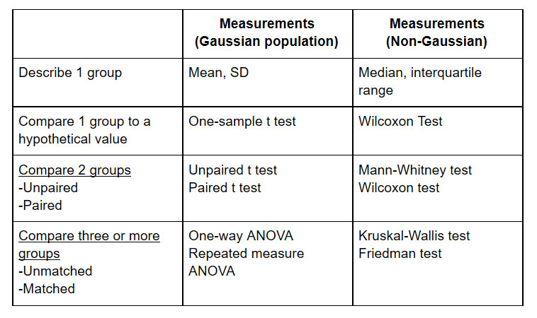 Common Flow Cytometry statistical tests