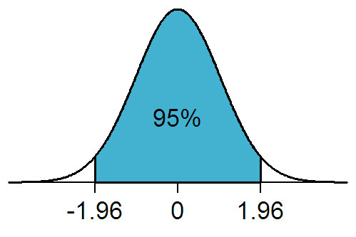 Flow Cytometry chart showing normal distribution