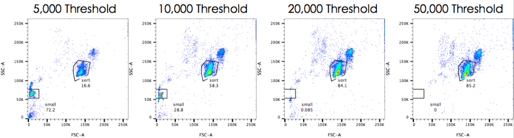 Effect of increasing a threshold on flow cytometer signals