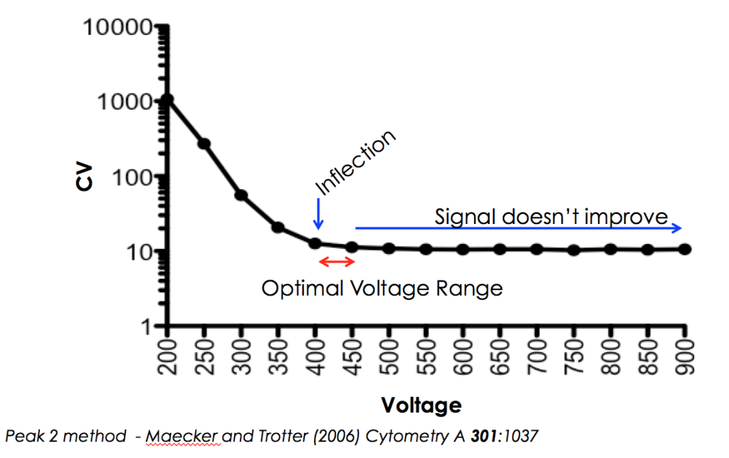 Peak 2 voltage setting in a flow cytometer