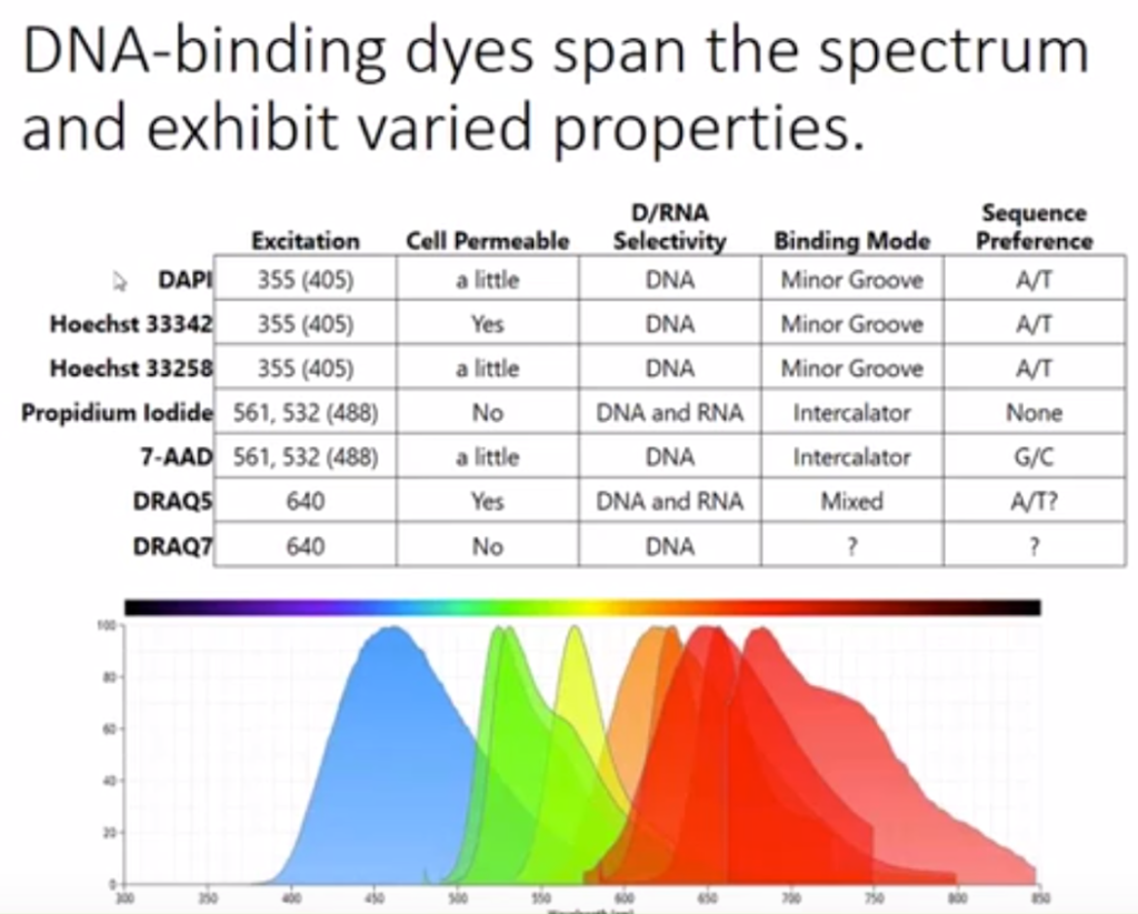 flow cytometry dyes