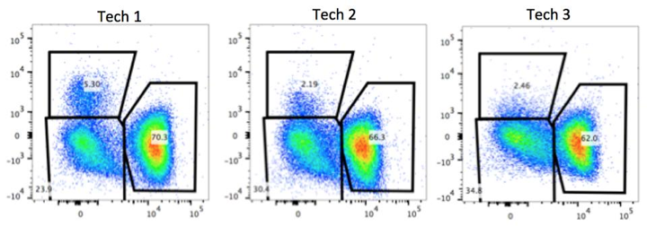 What happens when an antibody cocktail is not used to stain flow cytometry samples