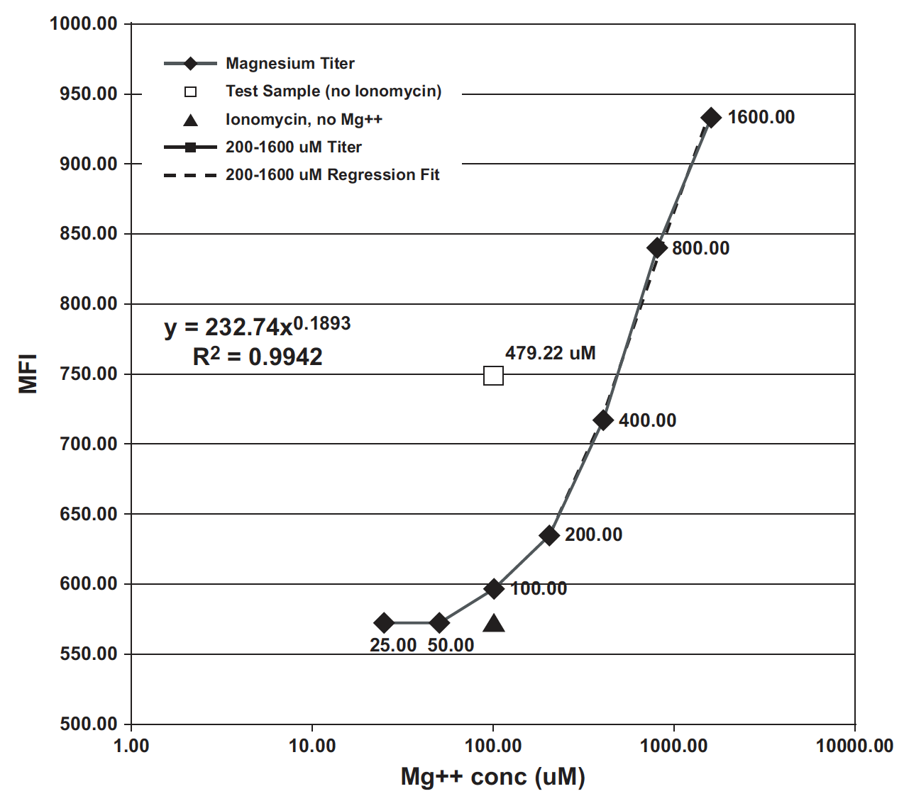 Rapid calculation of the intracellular magnesium in flow cytometry assay measurements