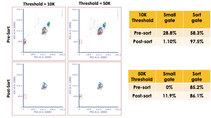 Impact of different thresholds on post-sort cell sorting purity